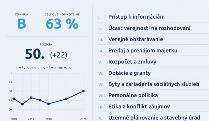 Fotka - Furča dosiahla svoje najlepšie hodnotenie v transparentnosti